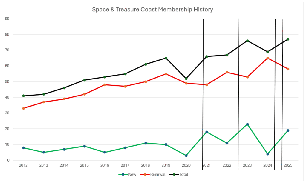 Membership History