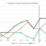 Treasure Coast
