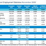 Construction Employment Statistics November 2025