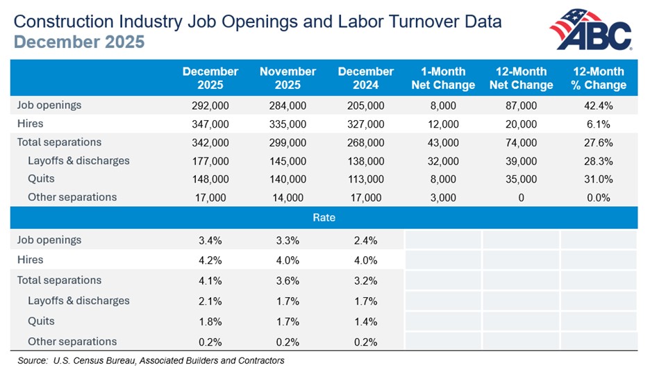 ABC: Construction Job Openings Rebound in December, Up 87,000 Year Over Year