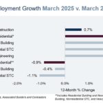 Construction Employmento Growth March 2025 vs. March 2026